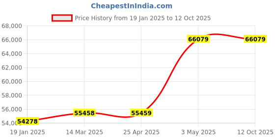 industrybuying.com Extech Relative Humidity Meter w/IR Thermometer HD500-NISTL extech Price History Graph from 19 Jan 2025 to 12 Oct 2025