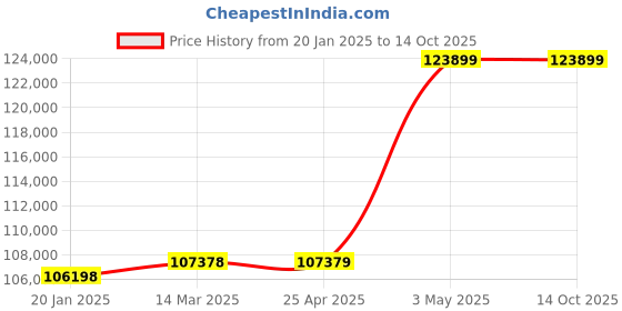 industrybuying.com Extech Sound Meter/Datalogger extech Price History Graph from 20 Jan 2025 to 14 Oct 2025