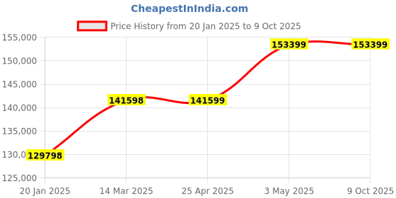 industrybuying.com Extech Sound Meter/Datalogger with NIST extech Price History Graph from 20 Jan 2025 to 9 Oct 2025