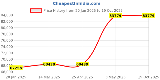 industrybuying.com Extech Stroboscope Digital 100-10 000 RPM NIST extech Price History Graph from 20 Jan 2025 to 18 Oct 2025