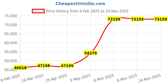 industrybuying.com Extech Tachometer 0.5 to 20 000 rpm 461891-NIST extech Price History Graph from 6 Feb 2025 to 24 Nov 2025