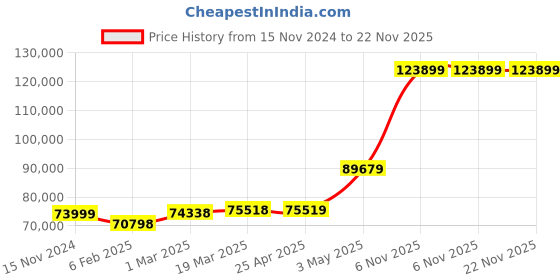 industrybuying.com Extech Tachometer 0.5 to 20 000 rpm RPM10-NIST extech Price History Graph from 15 Nov 2024 to 22 Nov 2025