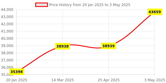 industrybuying.com EXTECH Tachometer with Counter Laser 2 to 99,999 5 Digit LCD Piece Counter Function extech Price History Graph from 20 Jan 2025 to 3 May 2025