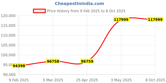 industrybuying.com Extech Temp Calibrator to2498 Degrees F NIST PRC30-NIST extech Price History Graph from 9 Feb 2025 to 6 Oct 2025