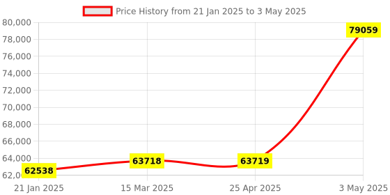 industrybuying.com Extech Temperature Calibrator to2498 Degrees F 412400 extech Price History Graph from 21 Jan 2025 to 3 May 2025