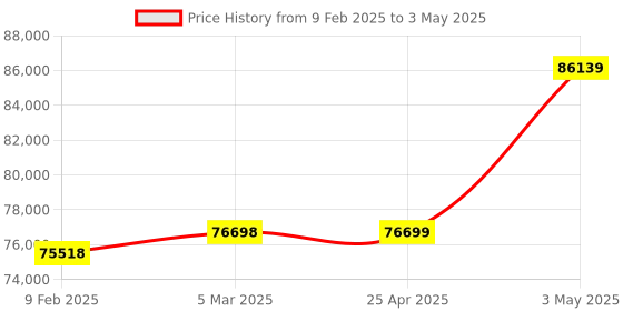 industrybuying.com Extech Temperature Calibrator to2498 Degrees F PRC30 extech Price History Graph from 9 Feb 2025 to 3 May 2025