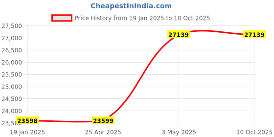 industrybuying.com Extech Temp/Humdty Mtr 0 to 100 per Rel Hum Rng RH350 extech Price History Graph from 19 Jan 2025 to 9 Oct 2025