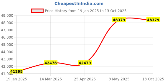 industrybuying.com Extech Temp/Humdty Mtr 0 to 100 per Rel Hum Rng RH350-NIST extech Price History Graph from 19 Jan 2025 to 13 Oct 2025