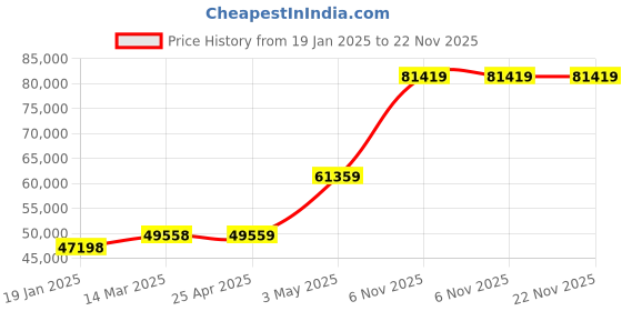 industrybuying.com Extech Temp/Humdty Mtr 0 to 100 per Rel Hum Rng RH490 extech Price History Graph from 19 Jan 2025 to 22 Nov 2025