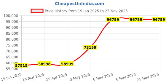 industrybuying.com Extech Temp/Humdty Mtr 0 to 100 per Rel Hum Rng RH490-NIST extech Price History Graph from 19 Jan 2025 to 25 Nov 2025