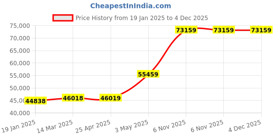 industrybuying.com Extech Temp/Humdty Mtr 10 to 95 per Rel Hum Rng extech Price History Graph from 19 Jan 2025 to 4 Dec 2025