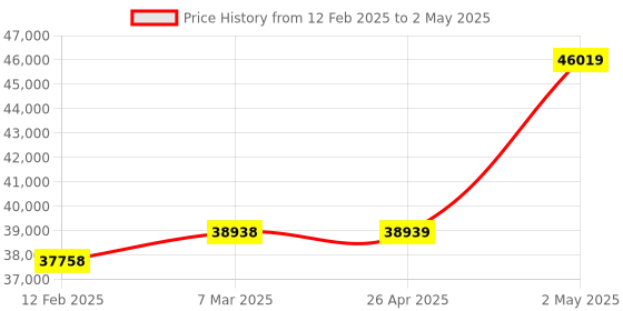 industrybuying.com EXTECH Thermistor Temperature and Humidity Included Data Logger 32 Degrees  to 122 Degrees extech Price History Graph from 12 Feb 2025 to 2 May 2025