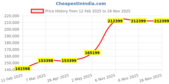 industrybuying.com Extech Thermocouple Datalogger 12 Channels extech Price History Graph from 12 Feb 2025 to 25 Nov 2025