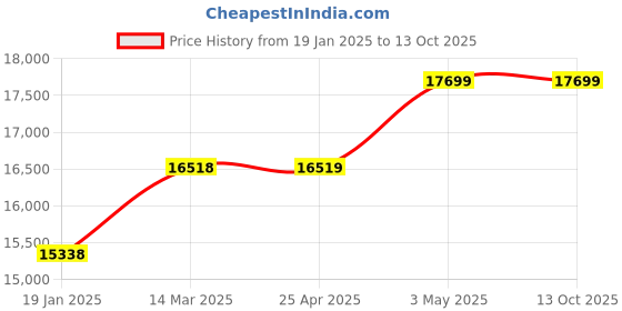 industrybuying.com EXTECH Thermocouple Thermometer Type K -328 Degrees  to 2501 Degrees F, Type J 346 extech Price History Graph from 19 Jan 2025 to 12 Oct 2025