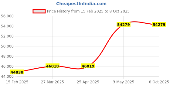 industrybuying.com Extech Transducer Pressure 0.02 to 29 PSI extech Price History Graph from 15 Feb 2025 to 8 Oct 2025
