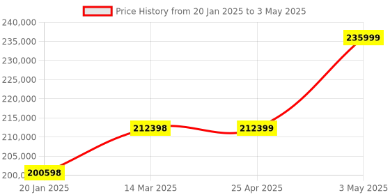 industrybuying.com Extech Vibration Meter with Displacement extech Price History Graph from 20 Jan 2025 to 3 May 2025
