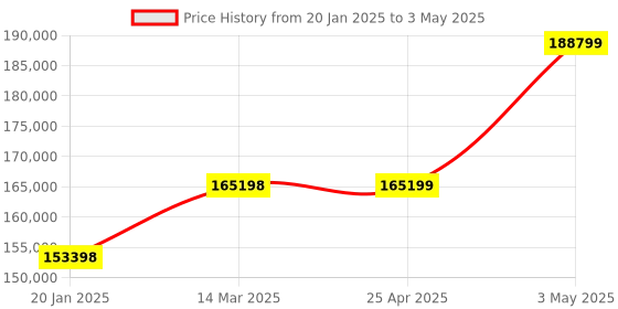 industrybuying.com EXTECH Vibration Meter/Datalogger 100 hr. W Datalogging Proprietary Yes extech Price History Graph from 20 Jan 2025 to 3 May 2025