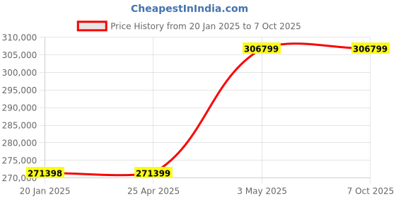 industrybuying.com Extech Video Borescope 5.7 In 39 In Shaft HDV610 extech Price History Graph from 20 Jan 2025 to 6 Oct 2025
