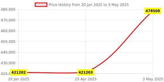 industrybuying.com EXTECH Video, Image Articulating Wireless Video Borescope 39" 5.7" (4) Adjustable LED Lamps extech Price History Graph from 20 Jan 2025 to 3 May 2025