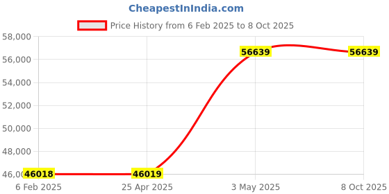 industrybuying.com EXTECH Video, Image Wireless Recording Video Borescope 36" 3.5" (4) Adjustable LED Lamps extech Price History Graph from 6 Feb 2025 to 8 Oct 2025