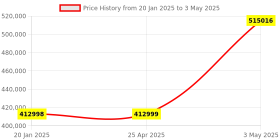industrybuying.com EXTECH Video, Image Wireless Video Borescope 39" 5.7" (4) Adjustable LED Lamps extech Price History Graph from 20 Jan 2025 to 3 May 2025
