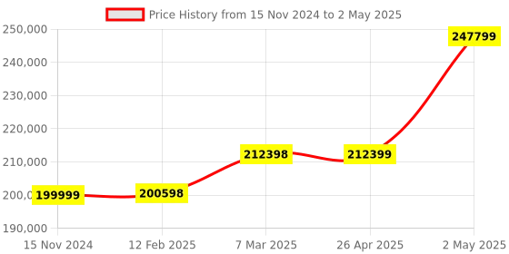 industrybuying.com Extech Video Particle Counter extech Price History Graph from 15 Nov 2024 to 2 May 2025