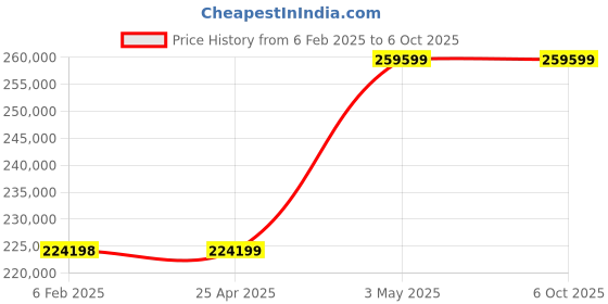 industrybuying.com EXTECH Video Wireless High Definition Video Borescope 39" 5.7" LED Lamp extech Price History Graph from 6 Feb 2025 to 6 Oct 2025