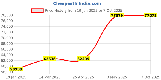 industrybuying.com Extech VIR50 -50 Degrees  to 2200 Degrees C Micro SD Memory Card extech Price History Graph from 19 Jan 2025 to 5 Oct 2025