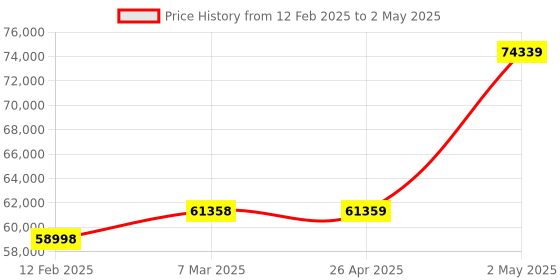 industrybuying.com EXTECH Yes Piece +/-3% 9V Battery Rotating Vane GR-5GCD6 AN200-NIST Vane Sensor, Battery, extech Price History Graph from 12 Feb 2025 to 2 May 2025