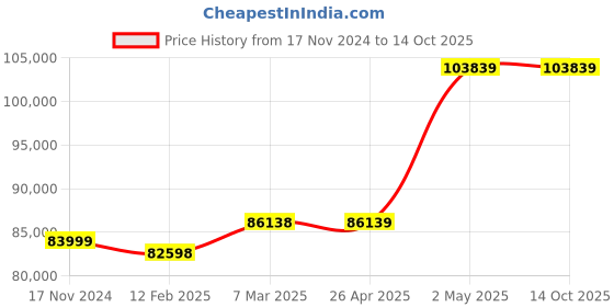 industrybuying.com EXTECH Yes Piece +/-5% + 5 Digits RS-232 (4) AA Batteries Hot Wire and Thermistor extech Price History Graph from 17 Nov 2024 to 13 Oct 2025