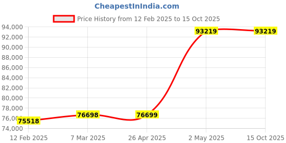 industrybuying.com EXTECH Yes Piece +/-5% + 5 Digits RS-232 (4) AA Batteries Hot Wire and Thermistor extech Price History Graph from 12 Feb 2025 to 14 Oct 2025