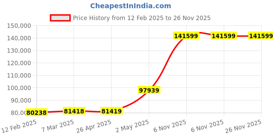 industrybuying.com EXTECH Yes Piece +/-5% SD Card and PC (6) AA Batteries or AC Adapter Hot Wire and Thermistor extech Price History Graph from 12 Feb 2025 to 26 Nov 2025