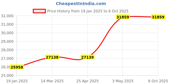 industrybuying.com EXTECH Yes Piece Mini-Type GR-5GCD2 TM100-NIST Type K Bead Probe, Battery and Instructions extech Price History Graph from 19 Jan 2025 to 6 Oct 2025