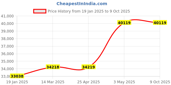 industrybuying.com EXTECH Yes Piece Mini-Type GR-6RGK5 421502-NIST Instructions, Protective Rubber Holster, (2) Type extech Price History Graph from 19 Jan 2025 to 9 Oct 2025
