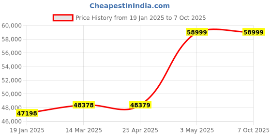 industrybuying.com EXTECH Yes Piece RS232 Mini-Type GR-6RGL2 EA15-NIST Instructions, Protective Holster, (2) extech Price History Graph from 19 Jan 2025 to 7 Oct 2025