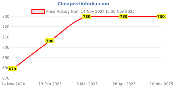 industrybuying.com EzeePacks 2052 11 X 7 cm Packing Sticker with Care (Pack of 1, 500 Stickers Each) ezeepacks Price History Graph from 14 Nov 2024 to 26 Nov 2025