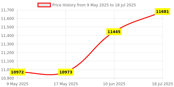industrybuying.com EZURIO DEV BOARD, BLUETOOTH V4.0 MODULE, DVK-BT830-SA-01 ezurio Price History Graph from 9 May 2025 to 18 Jul 2025