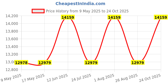industrybuying.com EZURIO DEV KIT, INT ANTENNA, BLE/802.15.4/NFC, 455-00001 ezurio Price History Graph from 9 May 2025 to 24 Oct 2025