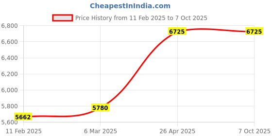 industrybuying.com ezviz 2 MP Wi-Fi Indoor Camera Support Upto 256GB Micro SD Card with Siren & Strobelight, CS-CV228 (A0-3C2WFR) ezviz Price History Graph from 11 Feb 2025 to 6 Oct 2025