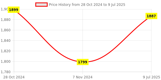 industrybuying.com EZVIZ C1C-B WiFi 2 Way Talk 1080p MicroSD Card Upto 256GB Alexa & Google White ezviz Price History Graph from 28 Oct 2024 to 9 Jul 2025