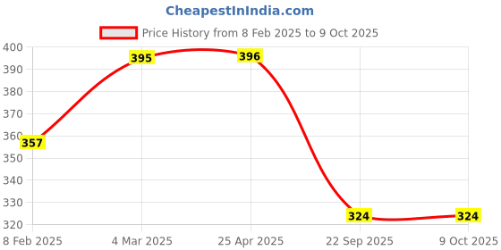 industrybuying.com F1 Multipurpose Carper And Upholstery Foam Cleaner f1 Price History Graph from 8 Feb 2025 to 8 Oct 2025