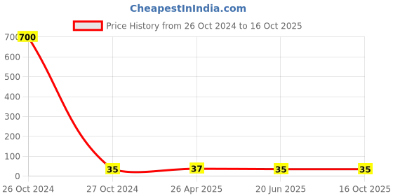 industrybuying.com Faber-Castell 15 gm Glue Sticks faber-castell Price History Graph from 26 Oct 2024 to 16 Oct 2025