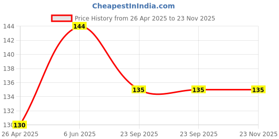 industrybuying.com Faber-Castell 30x40 cm Art Canvas Board White (Set of 3 )-(891216 ) faber-castell Price History Graph from 26 Apr 2025 to 22 Nov 2025