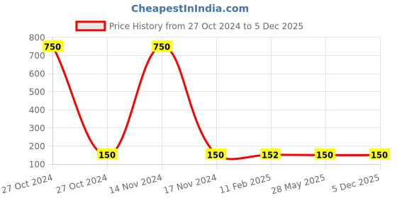 industrybuying.com Faber-Castell 4 Creative Cut Craft Scissor faber-castell Price History Graph from 27 Oct 2024 to 5 Dec 2025