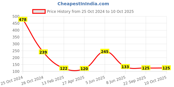 industrybuying.com Faber-Castell 4 Modelling Dough Pack 2 faber-castell Price History Graph from 25 Oct 2024 to 10 Oct 2025