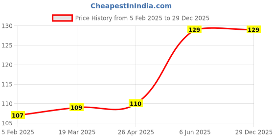 industrybuying.com Faber-Castell Acrylic Colours (6 Colours), Pack 2 faber-castell Price History Graph from 5 Feb 2025 to 29 Dec 2025