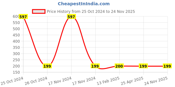 industrybuying.com Faber-Castell Activity Kit 199 faber-castell Price History Graph from 25 Oct 2024 to 24 Nov 2025