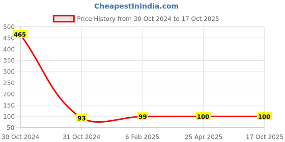 industrybuying.com faber-castell Faber Castell Big Eraser,(Pack of 20) faber-castell Price History Graph from 30 Oct 2024 to 16 Oct 2025