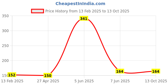industrybuying.com Faber-Castell - Centroid Mathematical Drawing Instrument Box Pack 2 faber-castell Price History Graph from 13 Feb 2025 to 13 Oct 2025