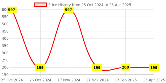 industrybuying.com Faber-Castell Colouring Activity Kit 199 faber-castell Price History Graph from 25 Oct 2024 to 25 Apr 2025